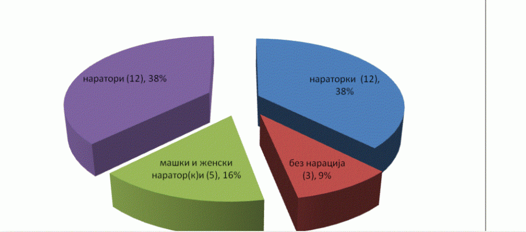 Процент на мажки и женски наратори во рекламите на нашите медиуми. Графикон: Евро Балкан/АВМУ, 2014
