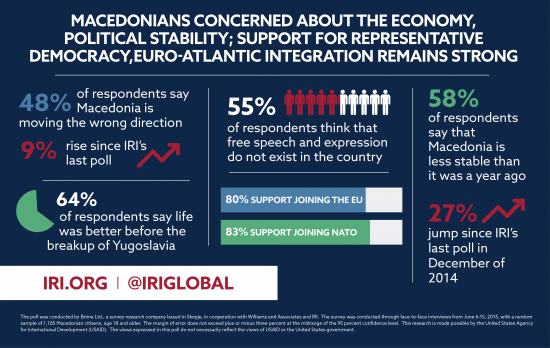 Инфографик објавен на официјалната страница на ИРИ посветена на анкетата. Адресата на страницата е http://www.iri.org/resource/iri-poll-macedonians-concerned-about-economy-political-stability-support-representative