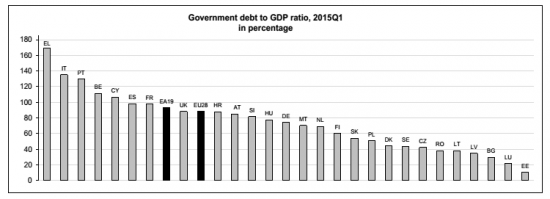 Државниот долг на земјите членки на ЕУ како процент од БДП. Извор: Еуростат