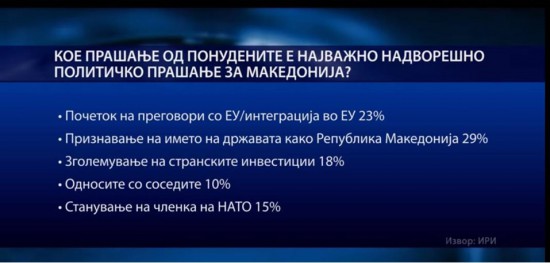 Снимка од екран на ТВ Сител, со приказ на одговори од прашањето „Кое прашање од понудените е најважно надворешно политичко прашање за Македонија?“